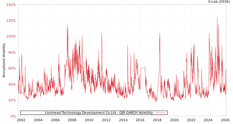 graph of Lionhead Technology Development Co Ltd GJR-GARCH