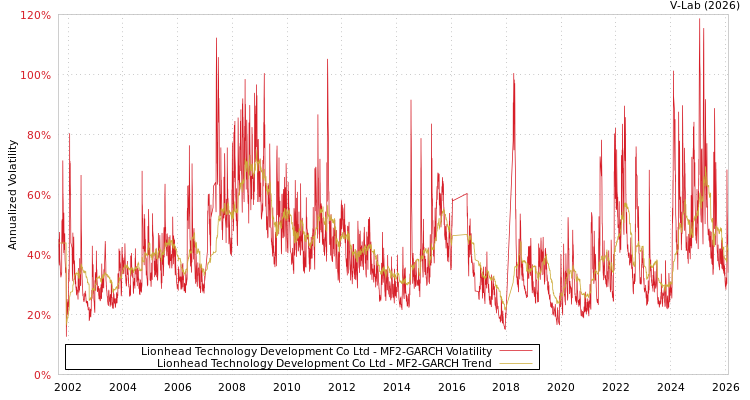 graph of Lionhead Technology Development Co Ltd MF2-GARCH