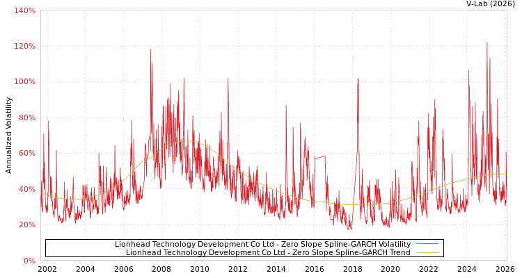 graph of Lionhead Technology Development Co Ltd S0GARCH