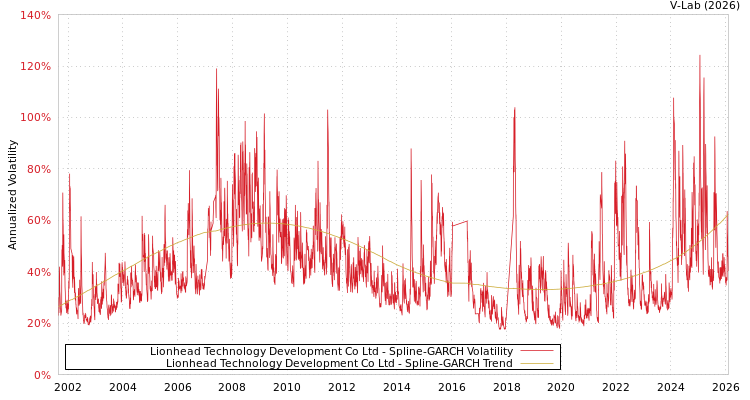 graph of Lionhead Technology Development Co Ltd SGARCH