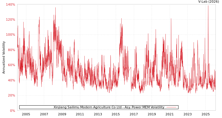 graph of Xinjiang Sailimu Modern Agriculture Co Ltd APMEM
