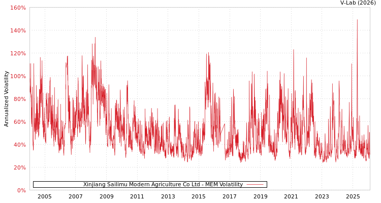 graph of Xinjiang Sailimu Modern Agriculture Co Ltd MEM