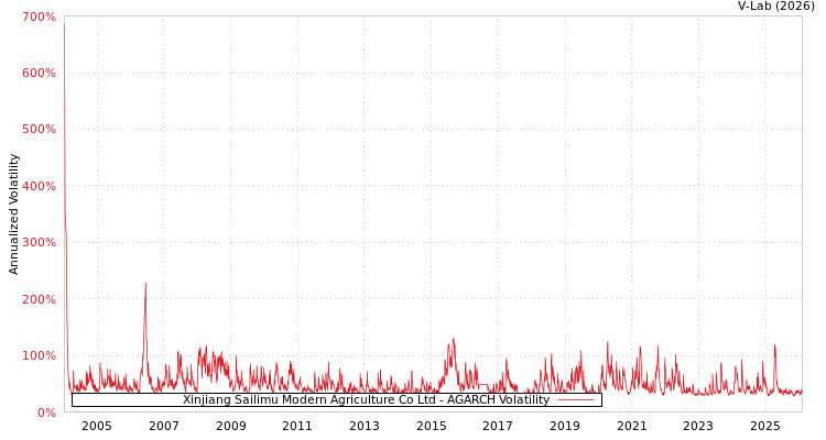 graph of Xinjiang Sailimu Modern Agriculture Co Ltd AGARCH