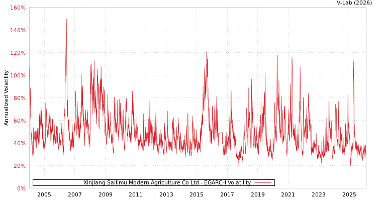 graph of Xinjiang Sailimu Modern Agriculture Co Ltd EGARCH