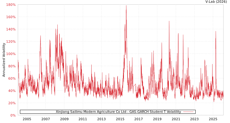 graph of Xinjiang Sailimu Modern Agriculture Co Ltd GAS-GARCH-T