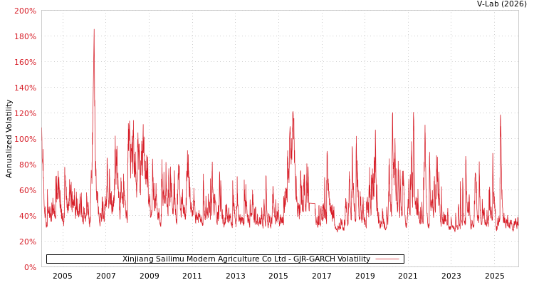 graph of Xinjiang Sailimu Modern Agriculture Co Ltd GJR-GARCH