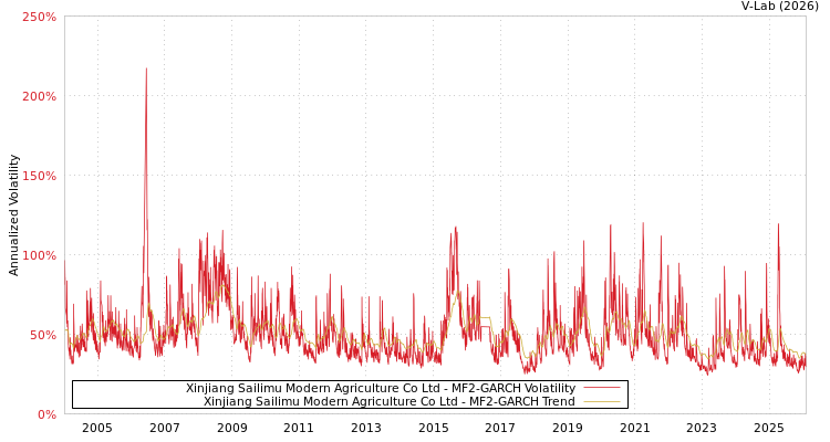 graph of Xinjiang Sailimu Modern Agriculture Co Ltd MF2-GARCH