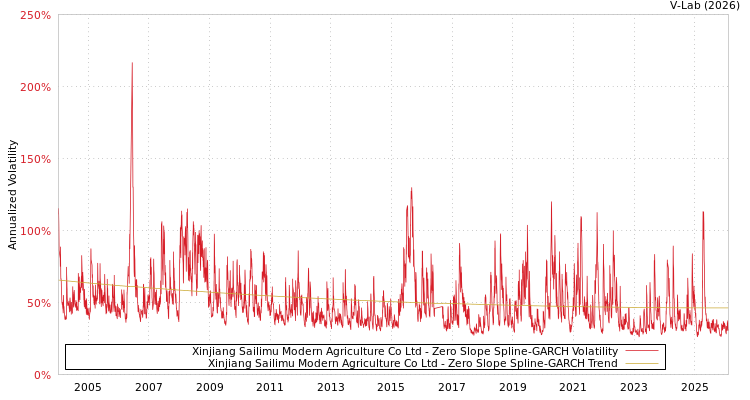 graph of Xinjiang Sailimu Modern Agriculture Co Ltd S0GARCH