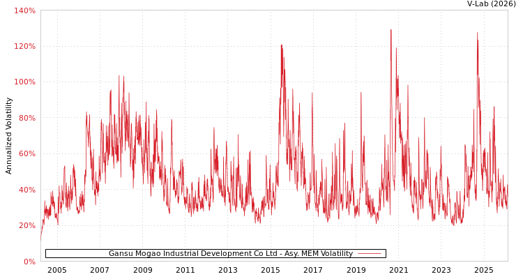 graph of Gansu Mogao Industrial Development Co Ltd AMEM