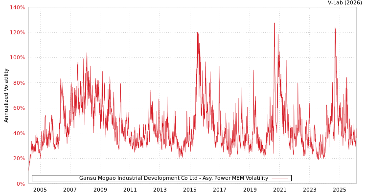 graph of Gansu Mogao Industrial Development Co Ltd APMEM