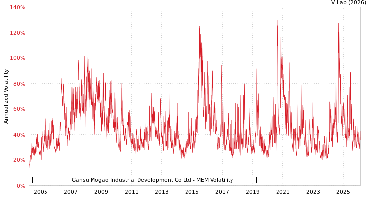 graph of Gansu Mogao Industrial Development Co Ltd MEM