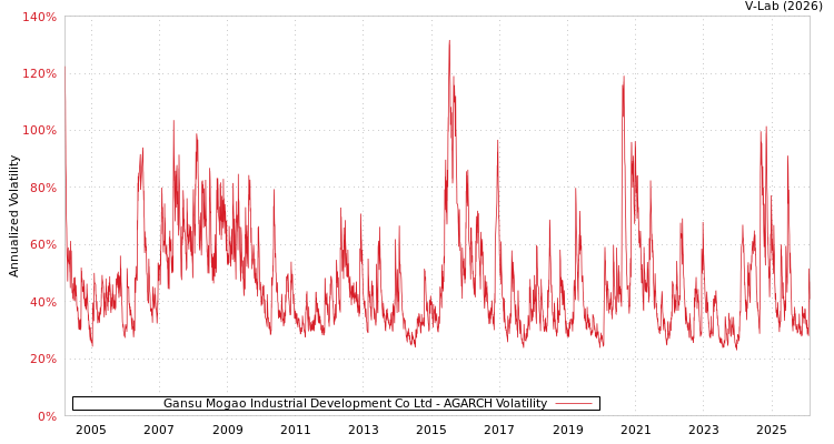 graph of Gansu Mogao Industrial Development Co Ltd AGARCH