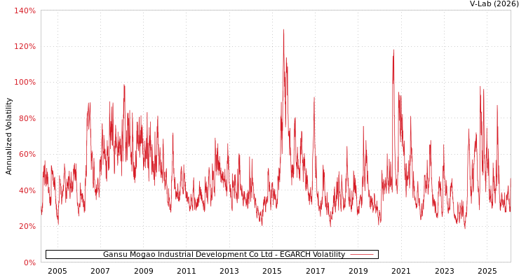 graph of Gansu Mogao Industrial Development Co Ltd EGARCH