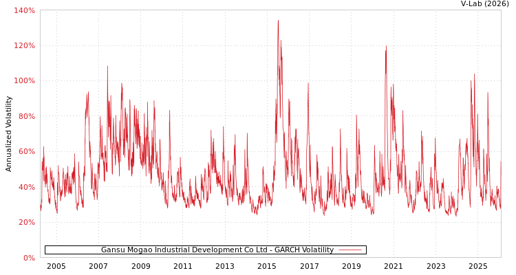 graph of Gansu Mogao Industrial Development Co Ltd GARCH