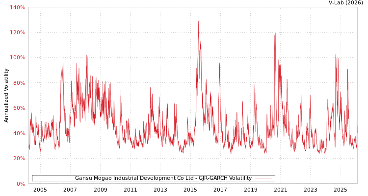 graph of Gansu Mogao Industrial Development Co Ltd GJR-GARCH