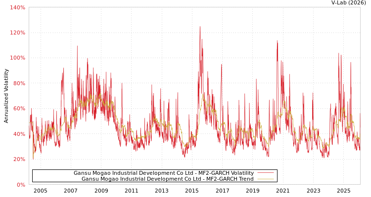 graph of Gansu Mogao Industrial Development Co Ltd MF2-GARCH