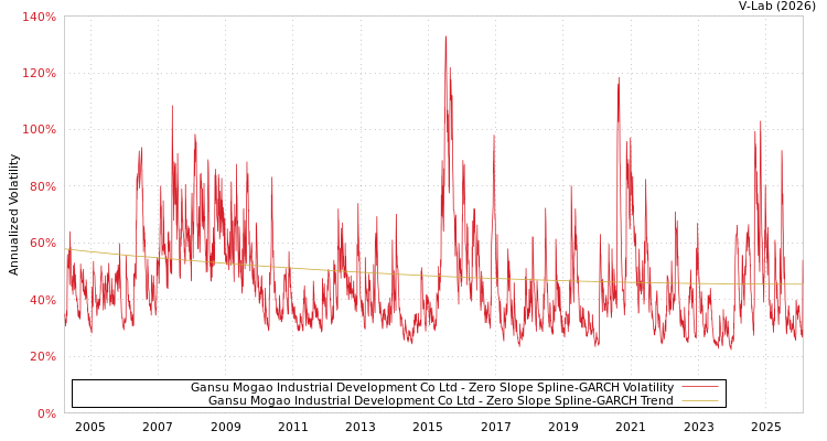 graph of Gansu Mogao Industrial Development Co Ltd S0GARCH