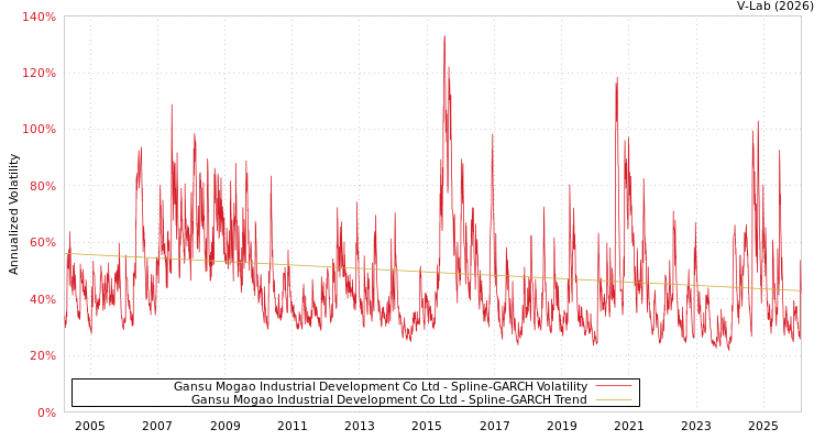 graph of Gansu Mogao Industrial Development Co Ltd SGARCH