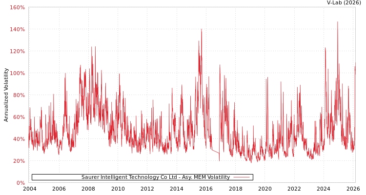 graph of Saurer Intelligent Technology Co Ltd AMEM