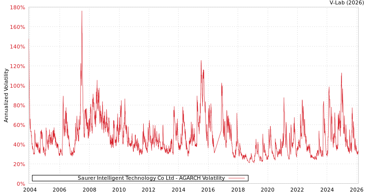 graph of Saurer Intelligent Technology Co Ltd AGARCH