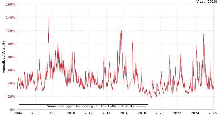 graph of Saurer Intelligent Technology Co Ltd APARCH