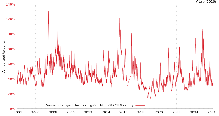 graph of Saurer Intelligent Technology Co Ltd EGARCH