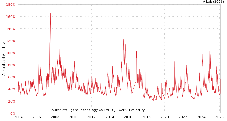 graph of Saurer Intelligent Technology Co Ltd GJR-GARCH