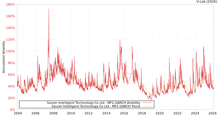 graph of Saurer Intelligent Technology Co Ltd MF2-GARCH