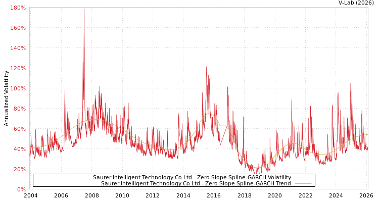 graph of Saurer Intelligent Technology Co Ltd S0GARCH