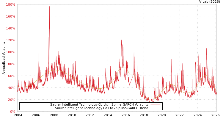 graph of Saurer Intelligent Technology Co Ltd SGARCH