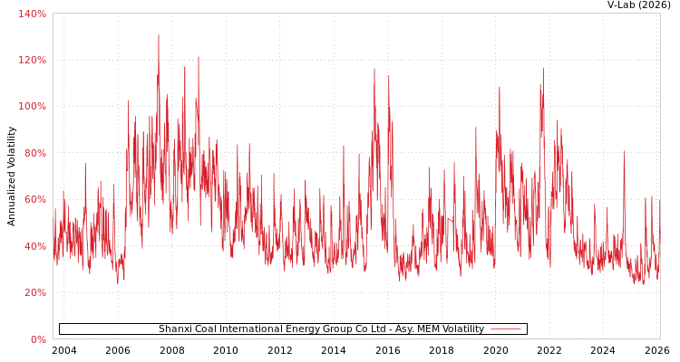 graph of Shanxi Coal International Energy Group Co Ltd AMEM