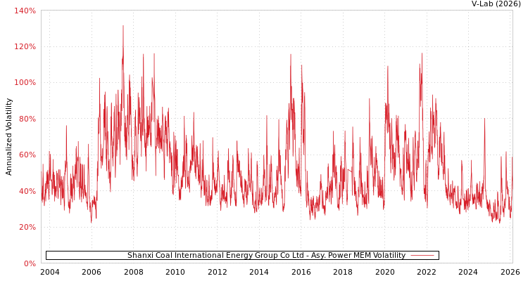 graph of Shanxi Coal International Energy Group Co Ltd APMEM