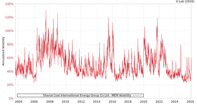 graph of Shanxi Coal International Energy Group Co Ltd MEM