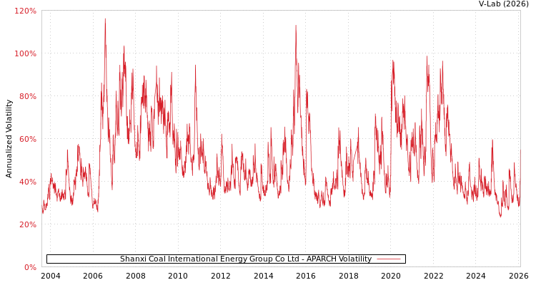 graph of Shanxi Coal International Energy Group Co Ltd APARCH