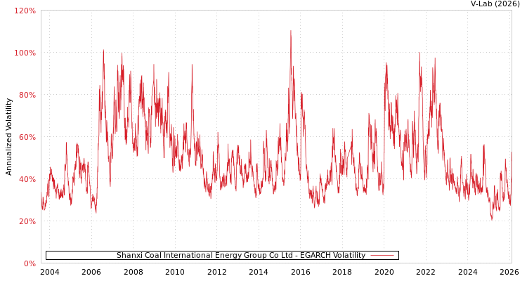 graph of Shanxi Coal International Energy Group Co Ltd EGARCH