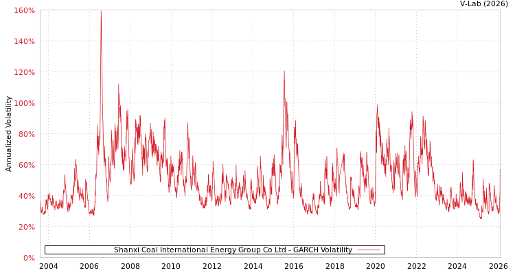 graph of Shanxi Coal International Energy Group Co Ltd GARCH