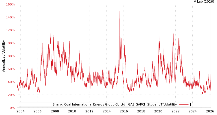 graph of Shanxi Coal International Energy Group Co Ltd GAS-GARCH-T