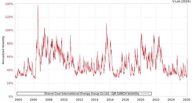 graph of Shanxi Coal International Energy Group Co Ltd GJR-GARCH