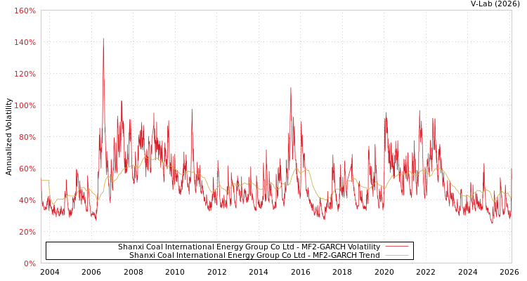 graph of Shanxi Coal International Energy Group Co Ltd MF2-GARCH