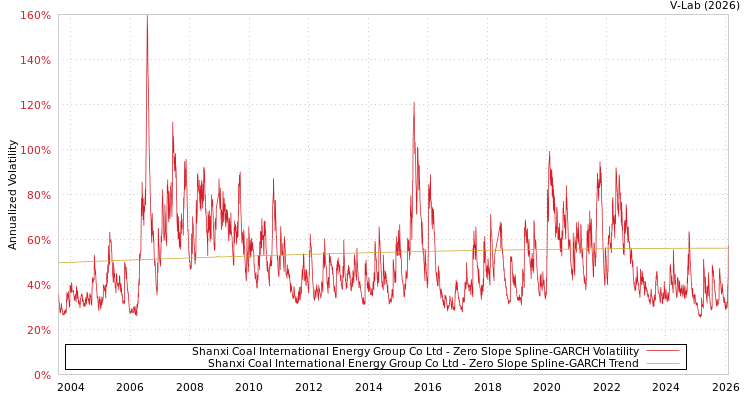graph of Shanxi Coal International Energy Group Co Ltd S0GARCH