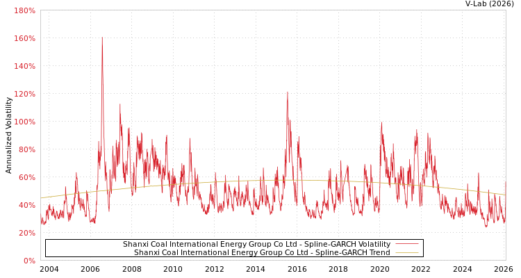 graph of Shanxi Coal International Energy Group Co Ltd SGARCH