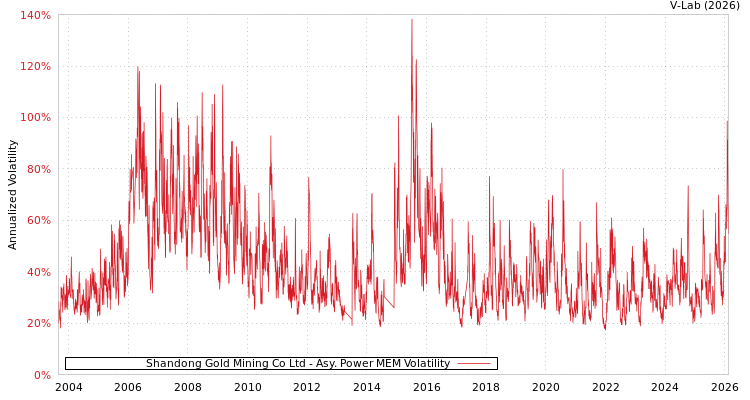 graph of Shandong Gold Mining Co Ltd APMEM