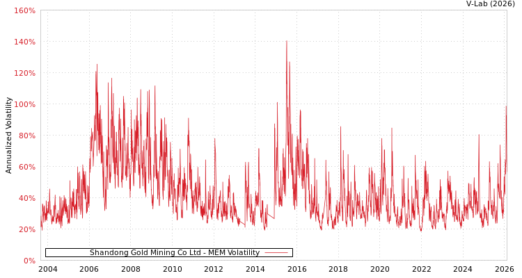 graph of Shandong Gold Mining Co Ltd MEM