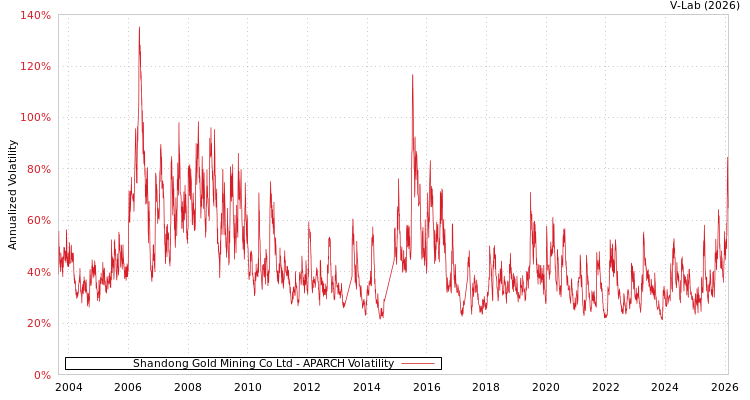 graph of Shandong Gold Mining Co Ltd APARCH