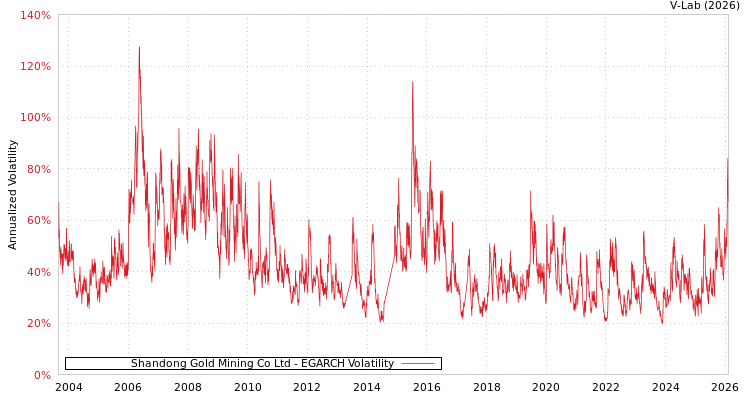 graph of Shandong Gold Mining Co Ltd EGARCH