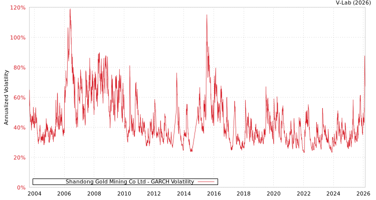 graph of Shandong Gold Mining Co Ltd GARCH