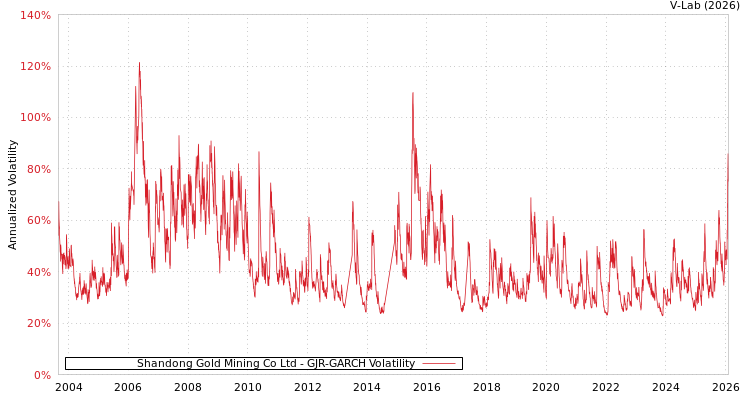graph of Shandong Gold Mining Co Ltd GJR-GARCH