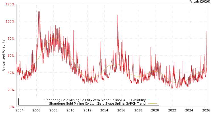 graph of Shandong Gold Mining Co Ltd S0GARCH