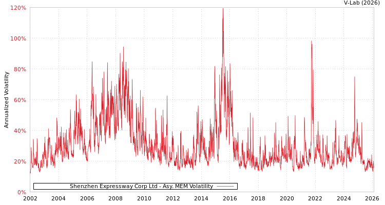 graph of Shenzhen Expressway Corp Ltd AMEM