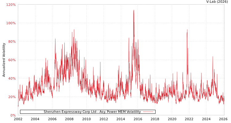 graph of Shenzhen Expressway Corp Ltd APMEM